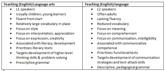 language arts chart